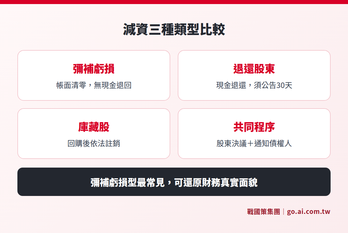 減資三種類型比較示意圖