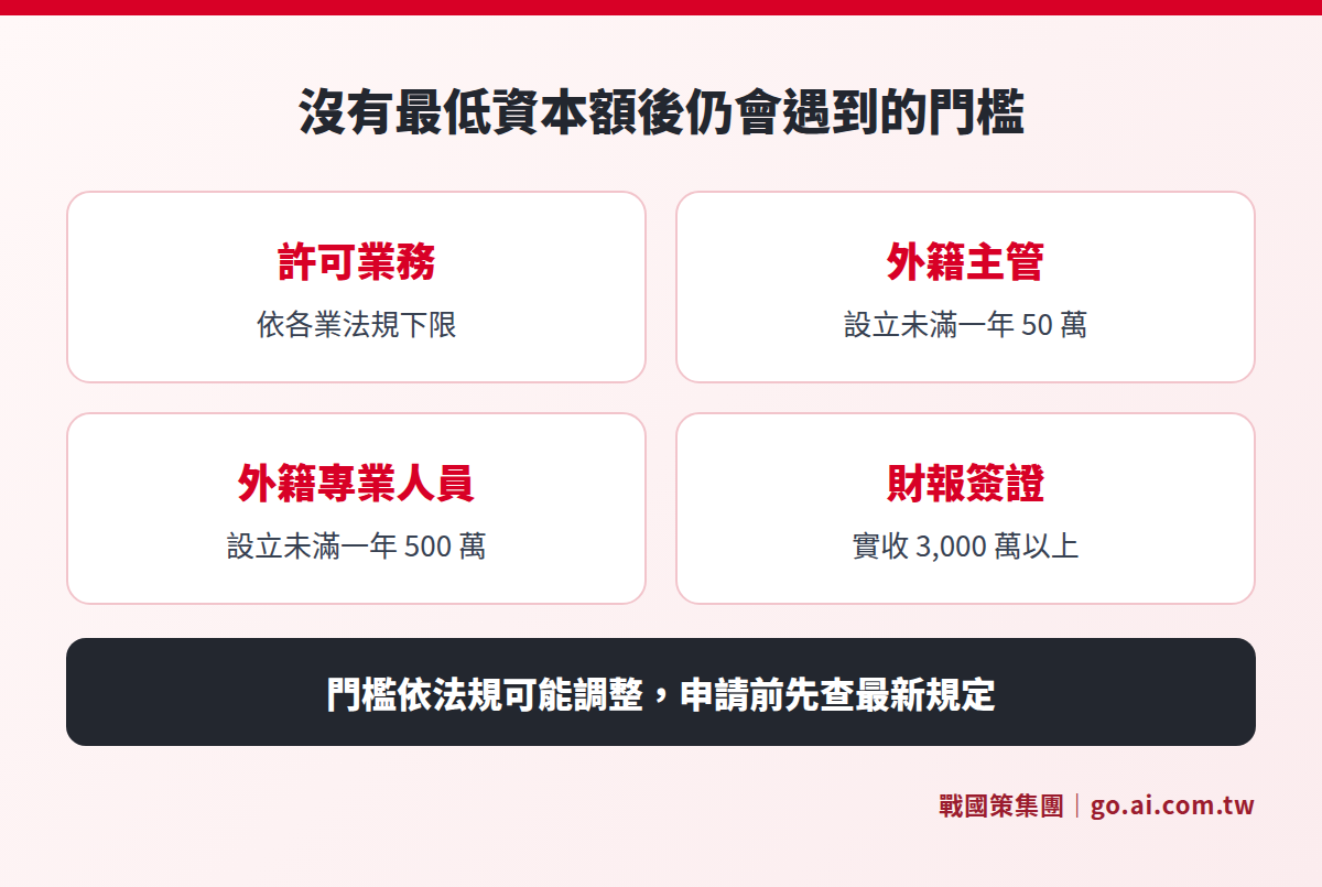 台灣開公司常見的資本額法規門檻：主管工作 50 萬、專業人員 500 萬、財報簽證 3,000 萬