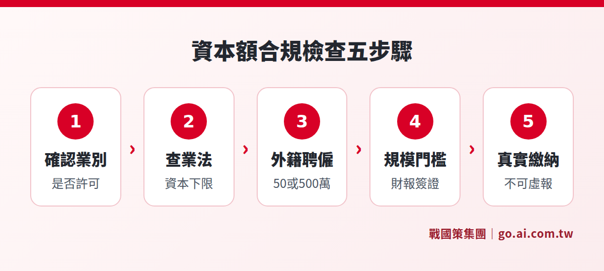 設立前檢查資本額是否符合法規的五個步驟