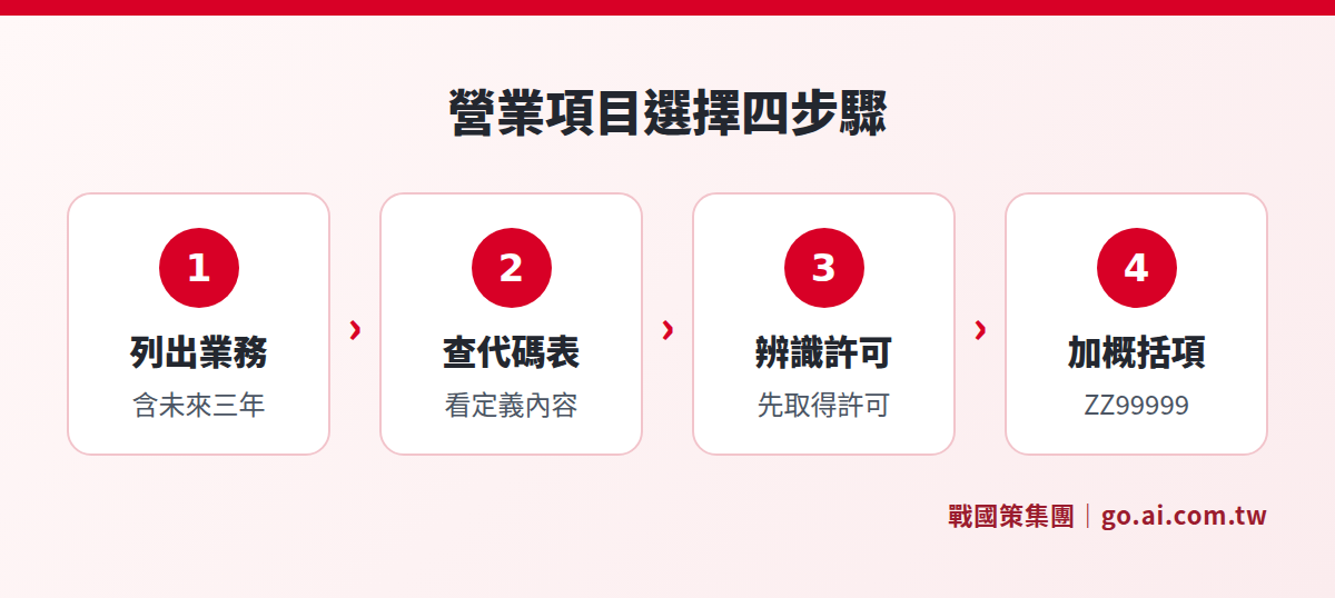 選擇公司營業項目的四個步驟:列業務、查代碼、辨許可、加概括條款