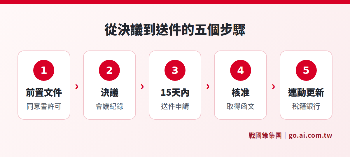 公司變更登記從決議到送件的五個步驟