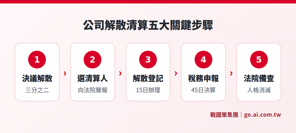 台灣公司解散清算七個法定步驟流程圖