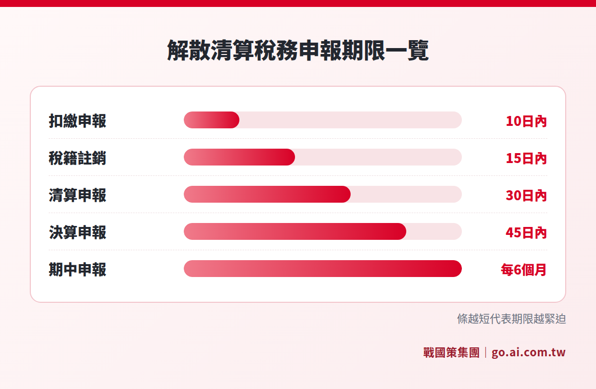 台灣公司解散清算稅務申報五種類型截止時限比較圖