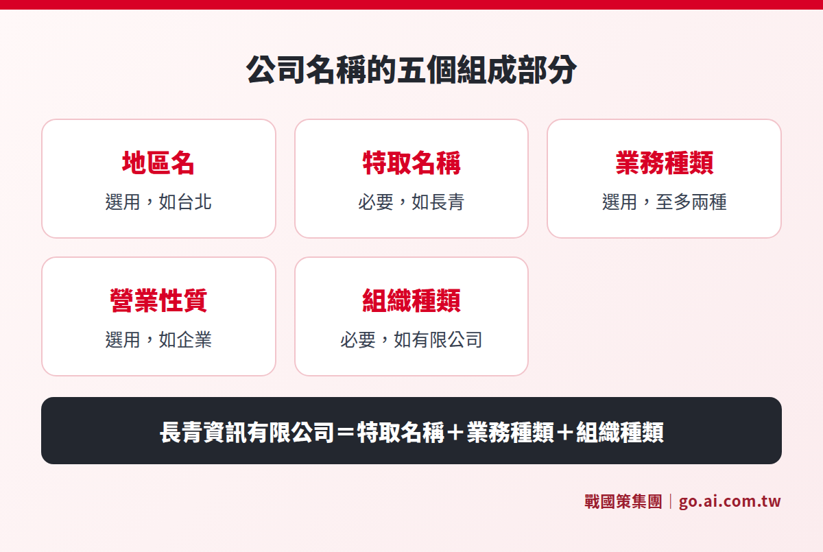 公司名稱的結構:地區名、特取名稱、業務種類、營業性質與組織種類