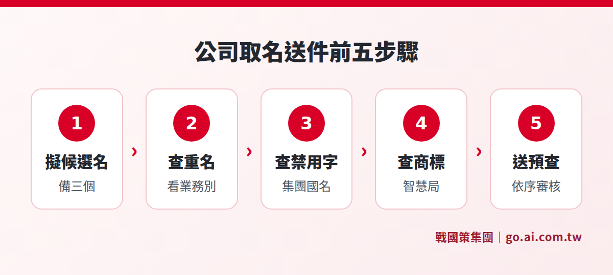 公司取名從擬名、查重、檢查禁用字、商標檢索到送件預查的五個步驟