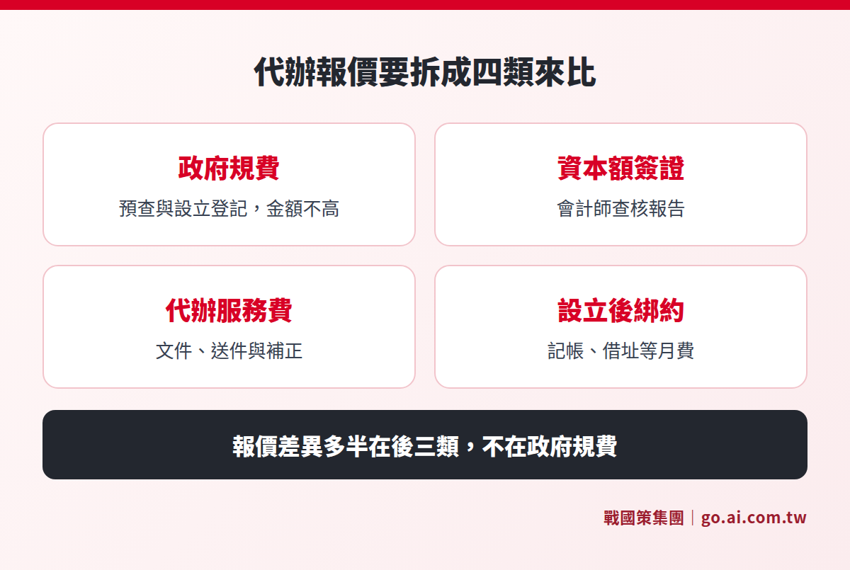 比較公司登記代辦報價時要拆開看的四類費用