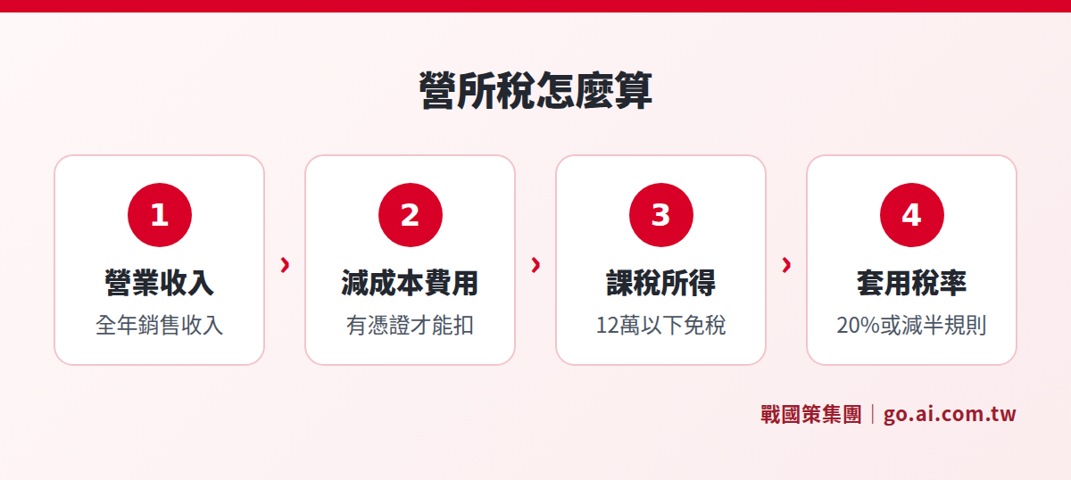 台灣公司營所稅計算四步驟：營業收入、減成本費用、課稅所得、套用稅率