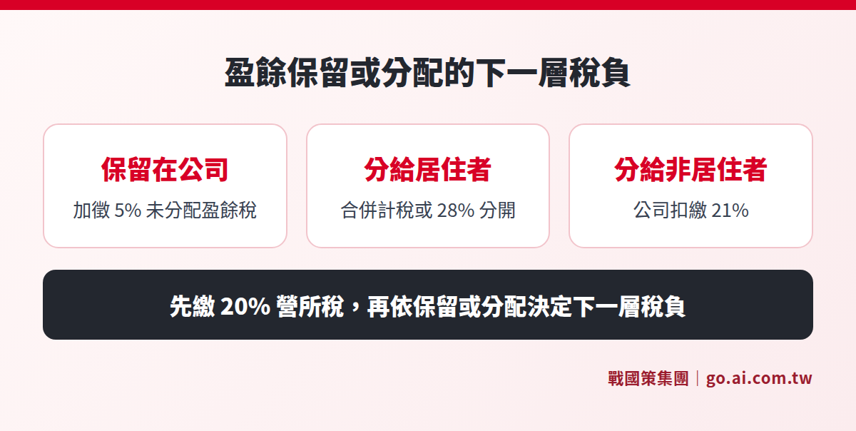 公司盈餘保留或分配後的稅負：保留加徵 5%、分給居住者合併或分開計稅、分給非居住者扣繳 21%