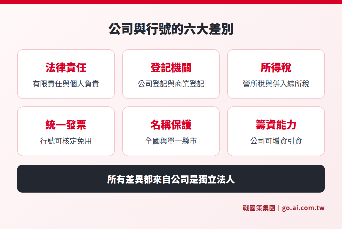 公司與行號六大差別:法律責任、登記機關、所得稅、統一發票、名稱保護、籌資