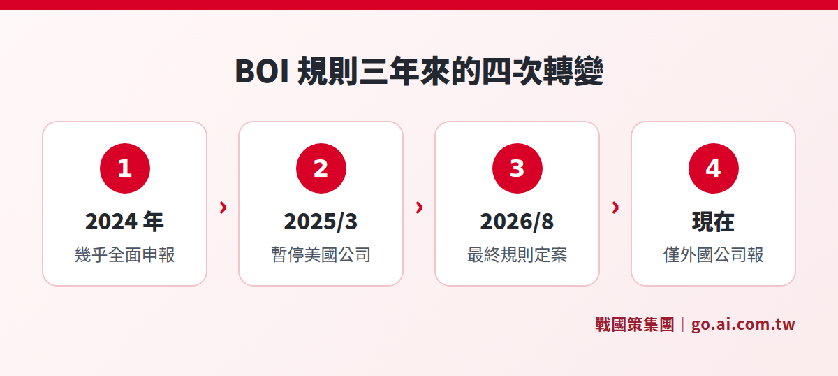 BOI 規則從 2024 年全面申報、2025 年 3 月暫停美國公司、2026 年 8 月最終規則定案,到現在只剩外國公司申報的時間軸