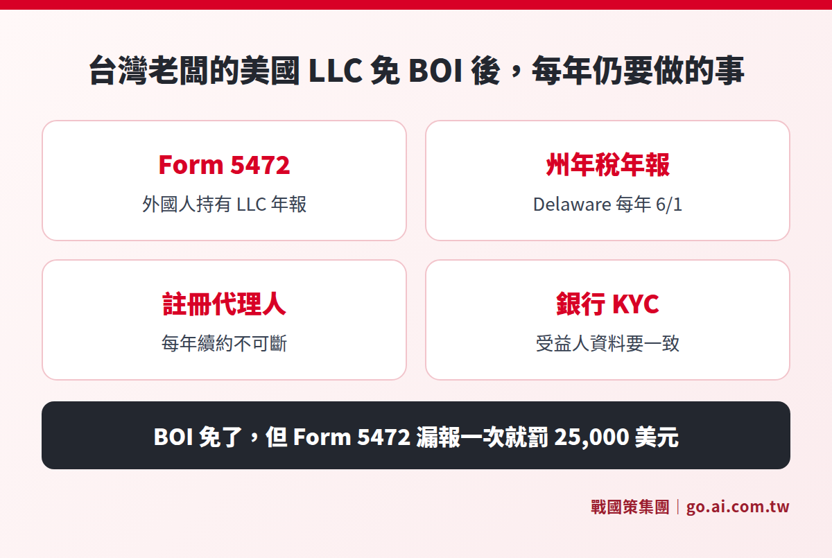 台灣老闆的美國 LLC 免 BOI 後每年仍要做的四件事:Form 5472、州年稅年報、註冊代理人續約、銀行 KYC 資料一致