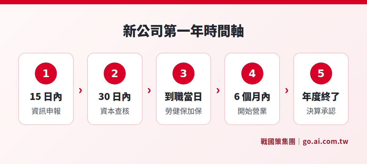 新公司設立後第一年依月份排列的必辦事項時間軸