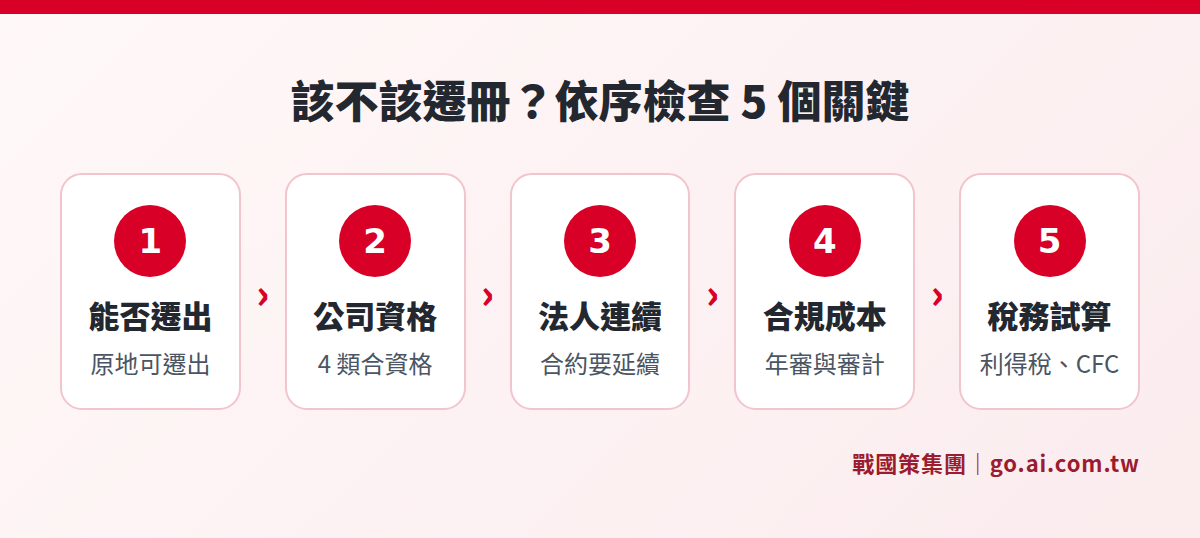 境外公司是否遷冊到香港的 5 個判斷關鍵