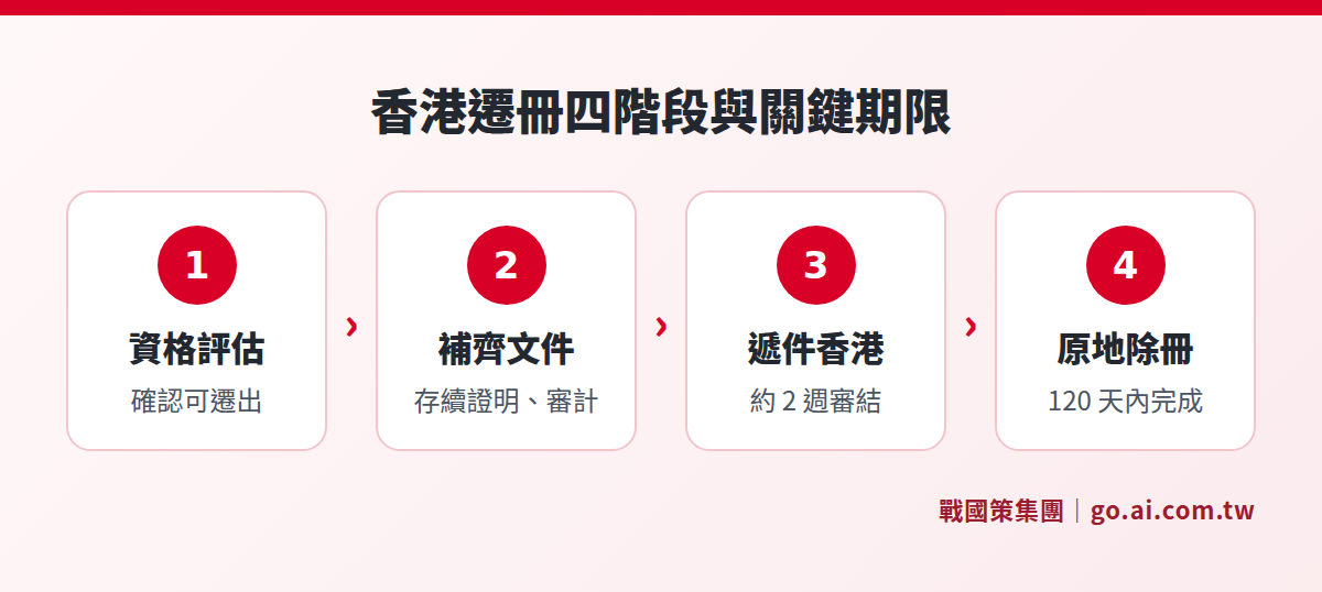 香港公司遷冊的四個階段與期限