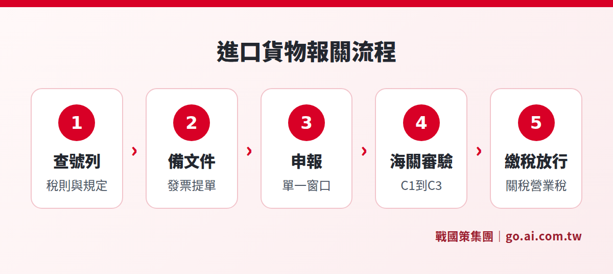 進口貨物從確認稅則與輸入規定到繳稅放行的報關流程