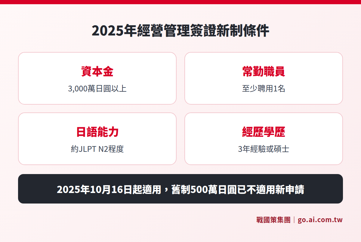 2025 年經營管理簽證新制四項條件