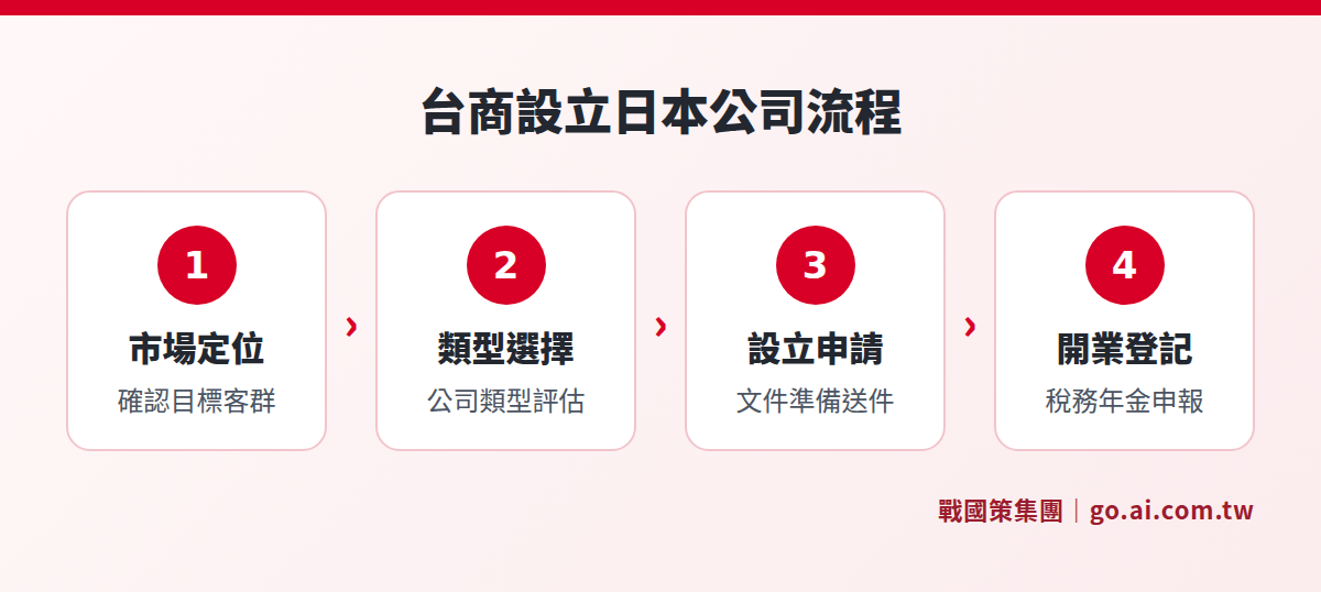 台商進入日本市場的設立評估流程四個步驟