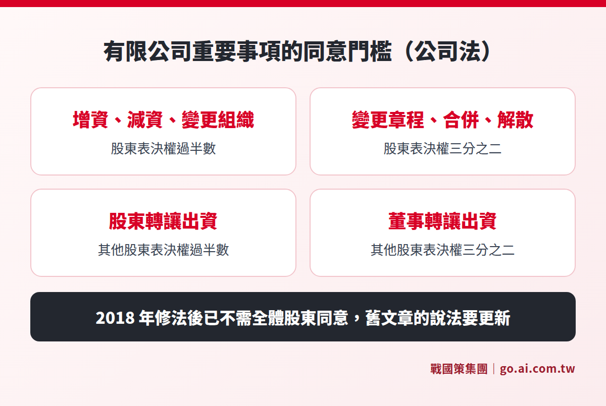 有限公司重要事項同意門檻：增資減資與變更組織需股東表決權過半數、變更章程合併解散需三分之二、股東轉讓出資需其他股東過半數、董事轉讓出資需其他股東三分之二