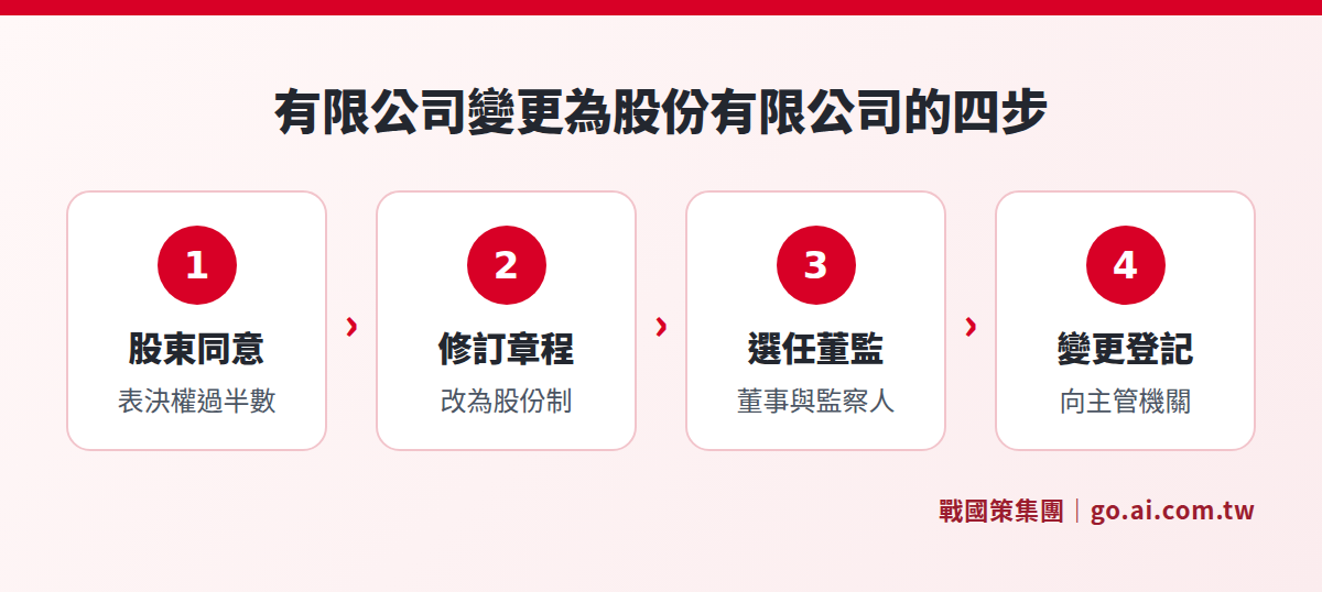 有限公司變更為股份有限公司的四個步驟：股東表決權過半數同意、修訂章程改為股份制、選任董事與監察人、向主管機關申請變更登記