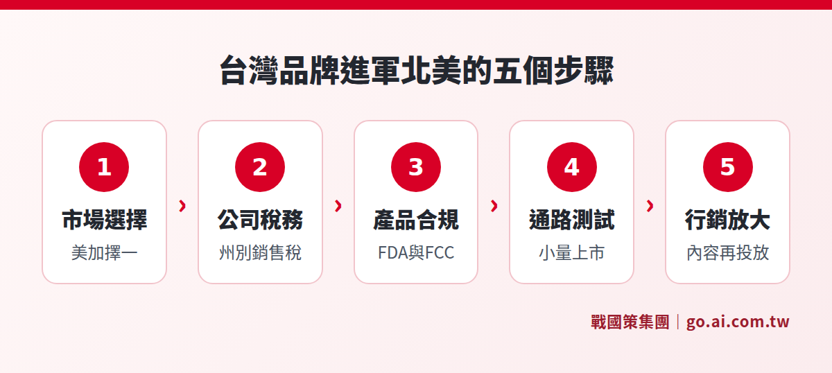 台灣品牌進軍北美市場的五個步驟