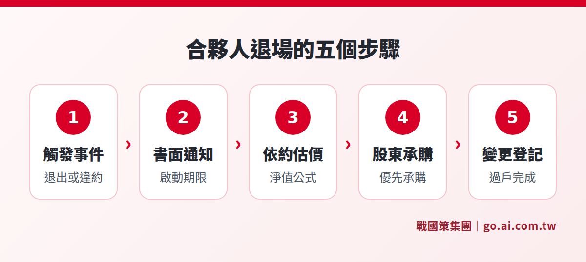 合夥人退場從觸發事件到完成過戶的五個步驟
