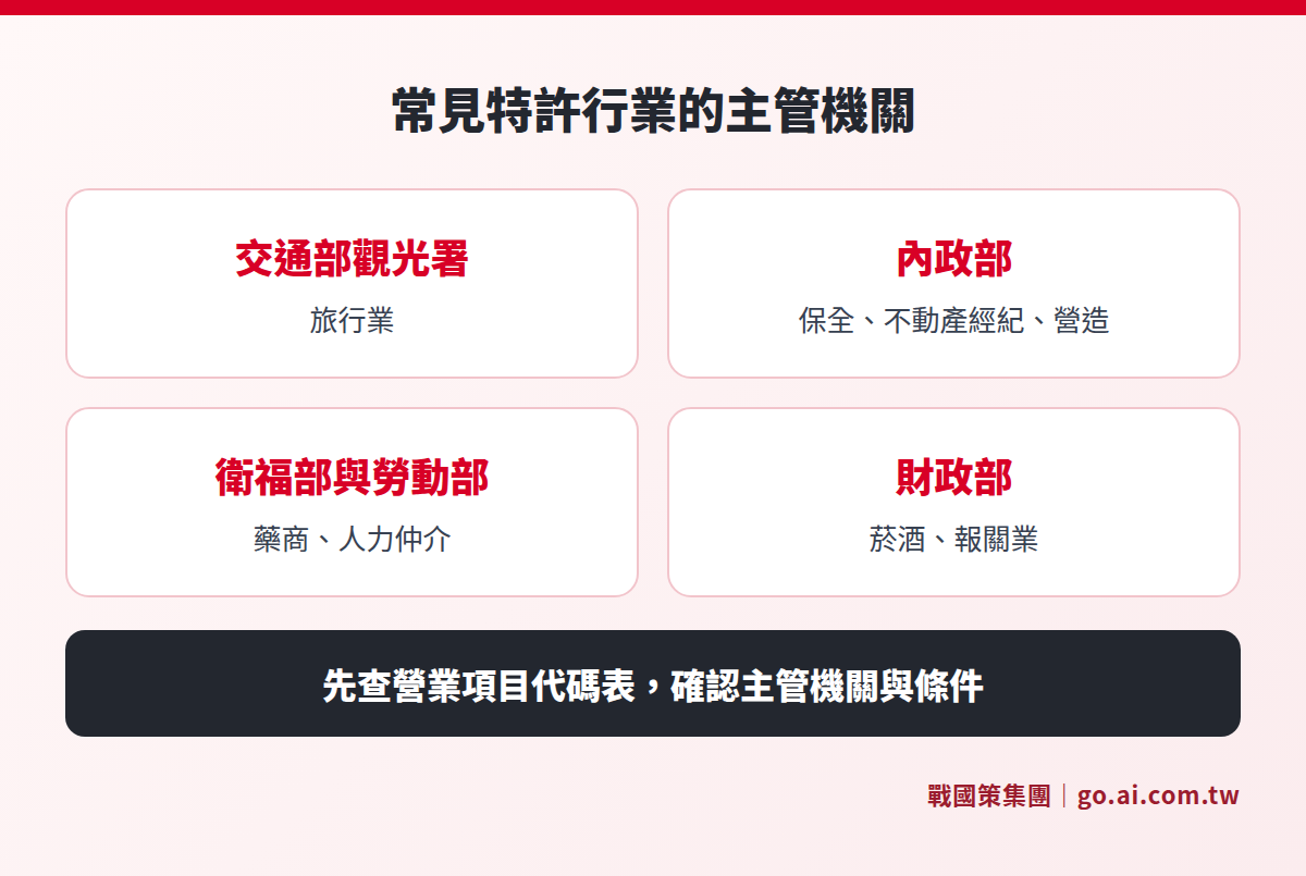 特許行業依主管機關分類的對照圖