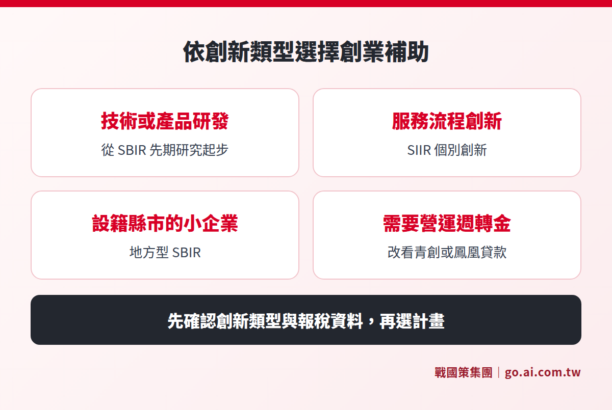 依公司階段與產業選擇 SBIR、SIIR 或地方型創業補助