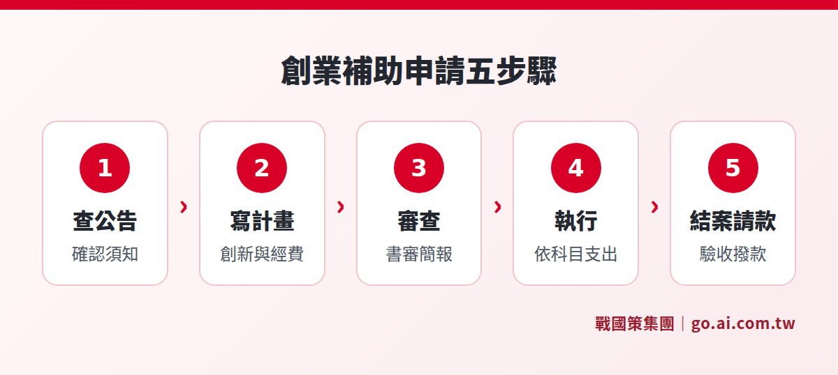創業補助從查公告到結案請款的五個步驟