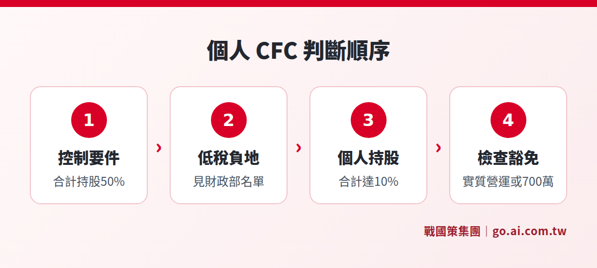 個人 CFC 判斷四步驟：合計持股 50%、低稅負地區、個人持股 10%、檢查豁免