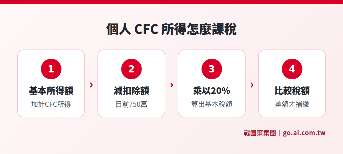 個人 CFC 營利所得計入最低稅負制的計算流程：合計基本所得額、減 750 萬元、乘 20%、與一般稅額比較