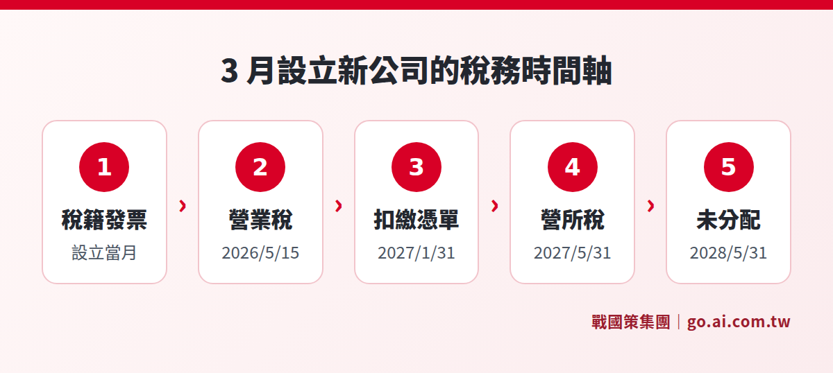 新公司前 24 個月的五個稅務節點
