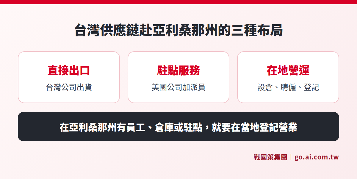 台灣供應鏈企業赴亞利桑那州的三種布局方式:台灣公司直接出口、美國公司駐點服務、當地公司加倉儲與聘僱