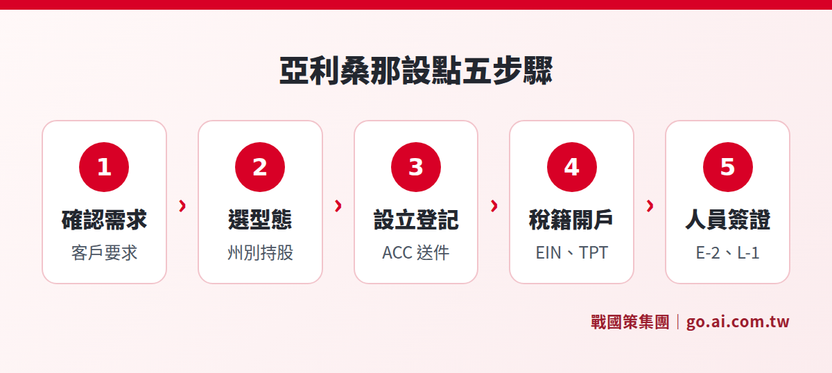 台灣供應鏈企業赴亞利桑那州設立據點的五個步驟:確認需求、選公司型態、設立登記、稅務與開戶、人員與簽證