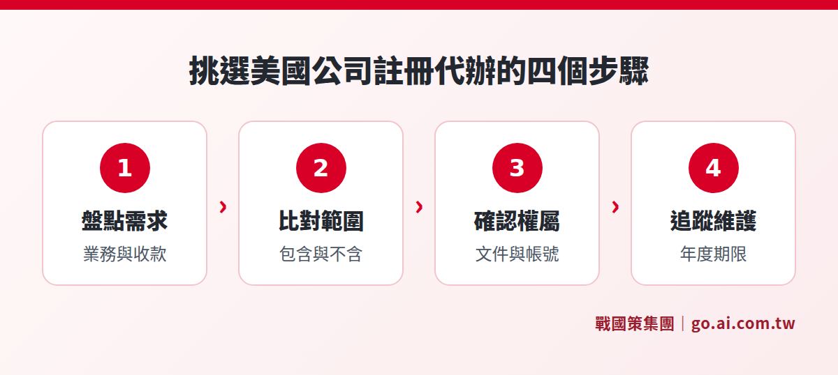 挑選美國公司註冊代辦的四個步驟：盤點業務與收款需求、比對服務包含與不含、確認文件與帳號權屬、追蹤年度期限