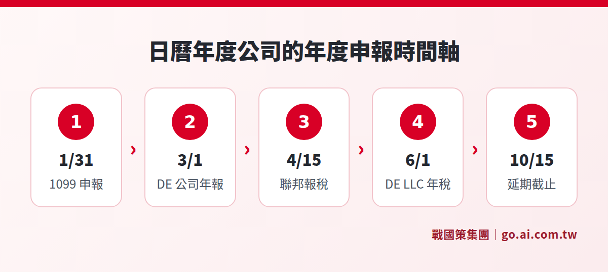 日曆年度美國公司申報時間軸:1 月 31 日 1099、3 月 1 日 Delaware 公司年報、4 月 15 日聯邦報稅、6 月 1 日 Delaware LLC 年稅、10 月 15 日延期截止