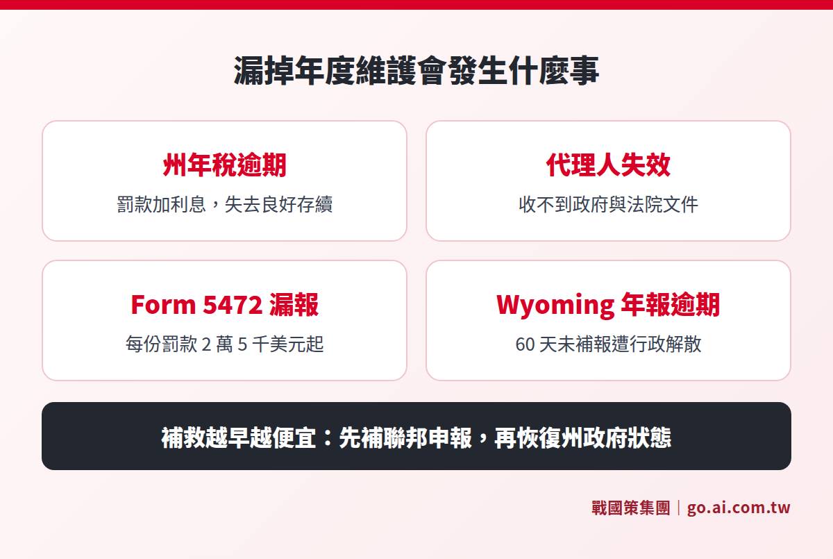 漏掉美國公司年度維護的四種後果:州年稅逾期、代理人失效、Form 5472 漏報、Wyoming 年報逾期