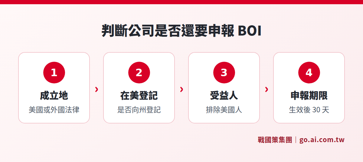 判斷公司是否還要申報 BOI 的四個步驟:成立地、在美登記、受益人、申報期限
