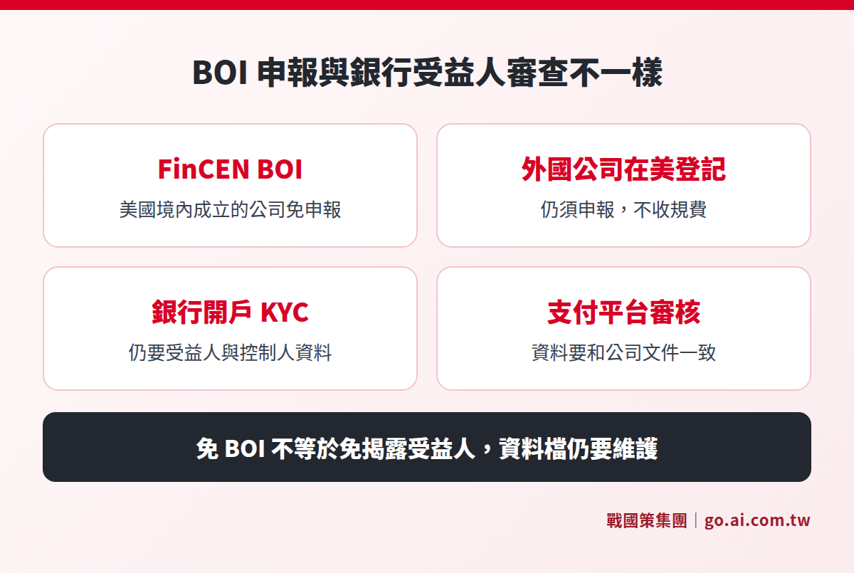 BOI 申報與銀行受益人審查的差別:美國公司免 BOI、外國公司在美登記仍須申報、銀行 KYC 仍要受益人資料、支付平台資料要與公司文件一致