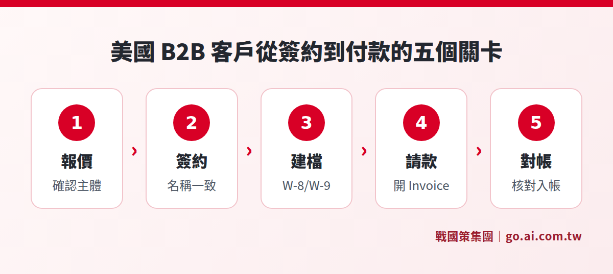 美國 B2B 客戶從報價、簽約、供應商建檔、開 Invoice 到對帳入帳的五個關卡