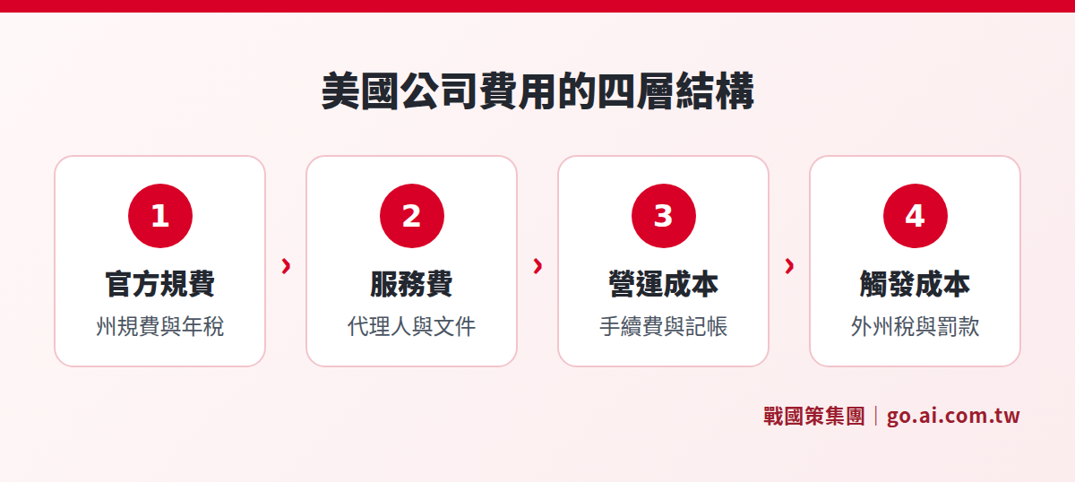 美國公司費用的四層結構:官方規費、專業服務費、營運成本、觸發成本