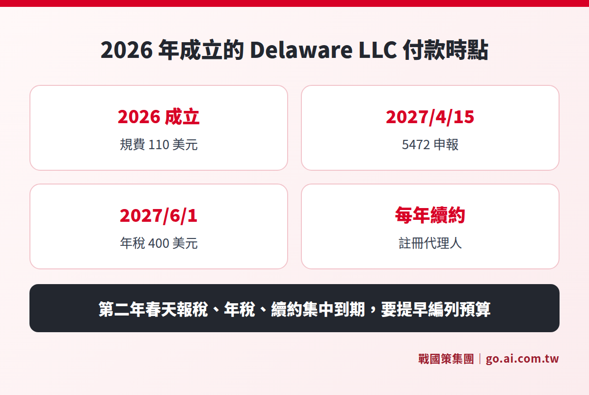 2026 年成立的 Delaware LLC 前兩年付款時點