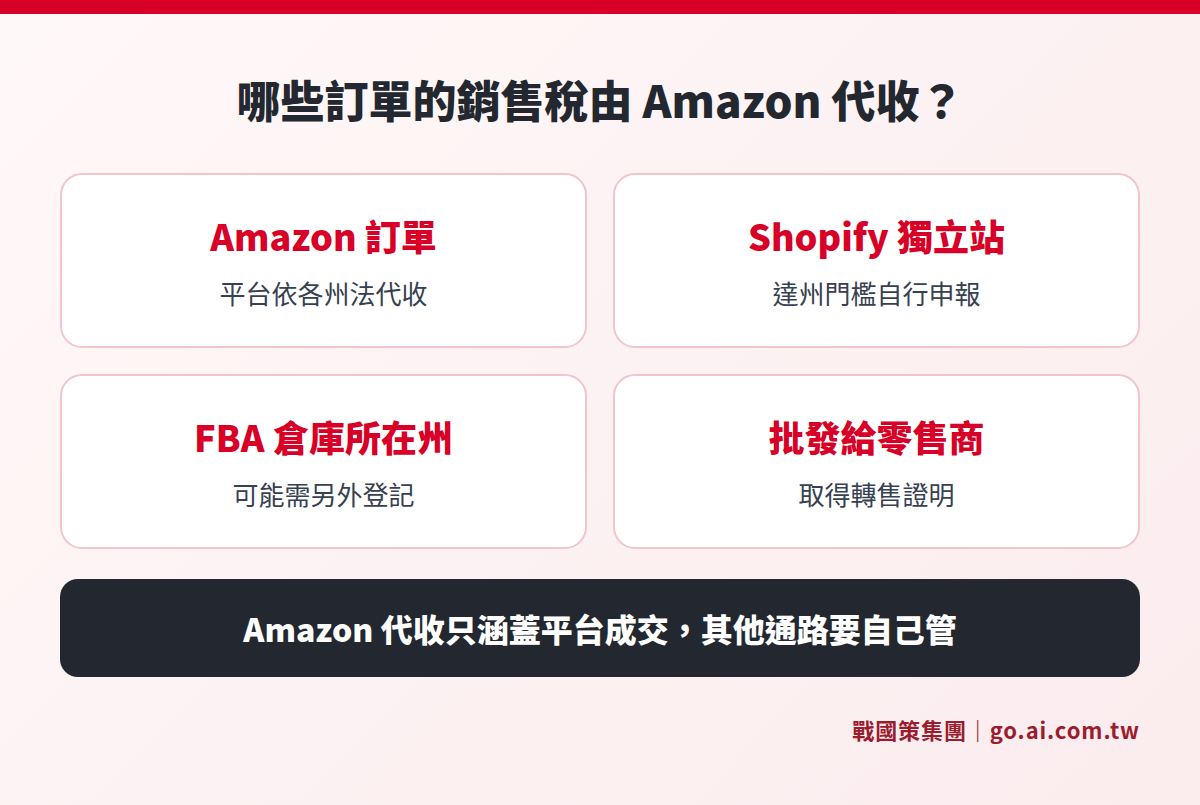 Amazon 訂單與獨立站訂單的銷售稅處理差異