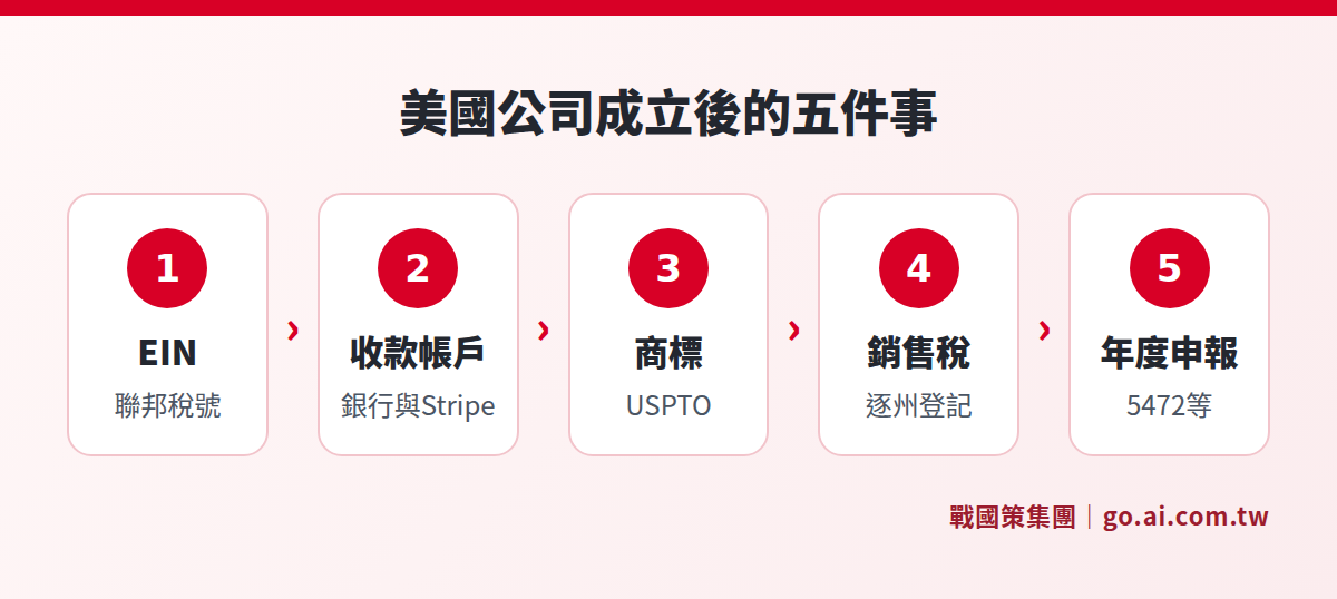 電商賣家美國公司設立後的五個優先事項