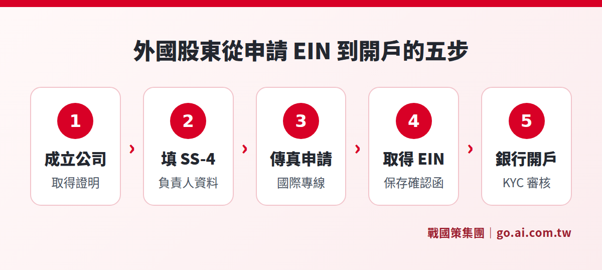 外國股東從成立公司、填寫 SS-4、傳真申請、取得 EIN 並保存確認函，到銀行開戶 KYC 審核的五個步驟