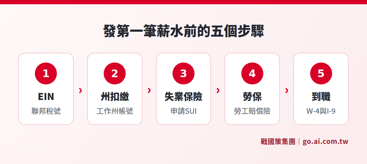 聘第一位美國員工前的五個登記步驟