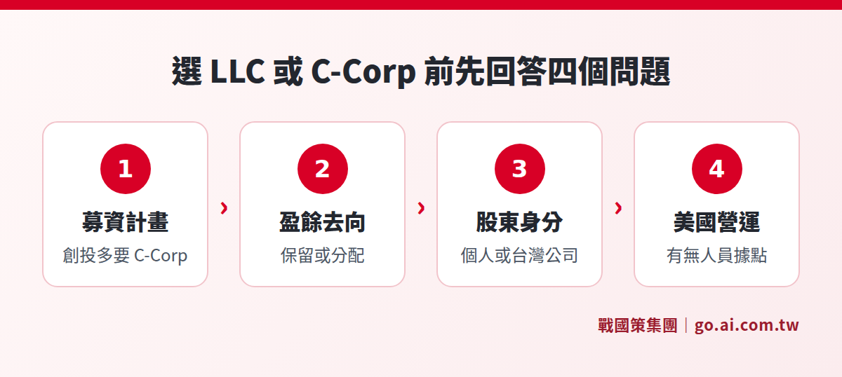 選 LLC 或 C-Corp 前要回答的四個問題:募資計畫、盈餘去向、股東身分、美國營運