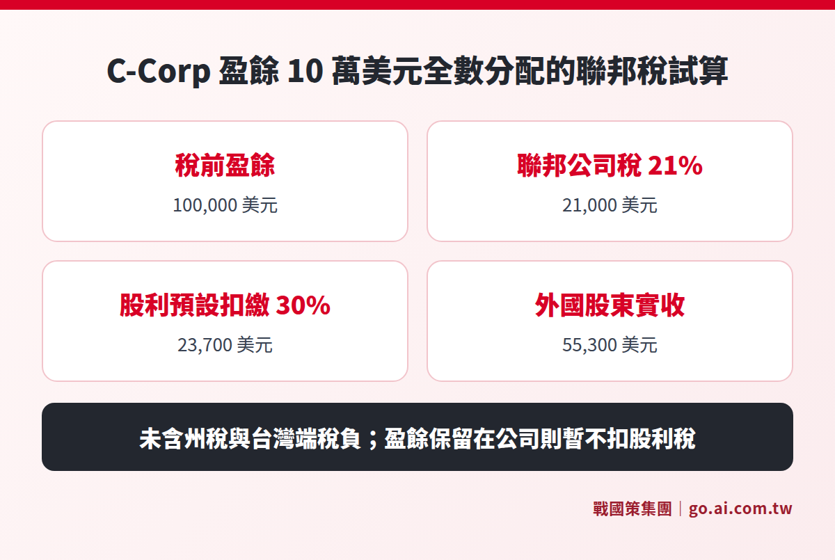 C-Corp 盈餘 10 萬美元全數分配的聯邦稅試算:公司稅 21,000 美元、股利扣繳 23,700 美元、股東實收 55,300 美元