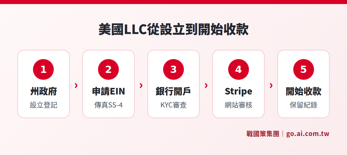 台灣團隊設立美國 LLC 到開始收款的五個步驟