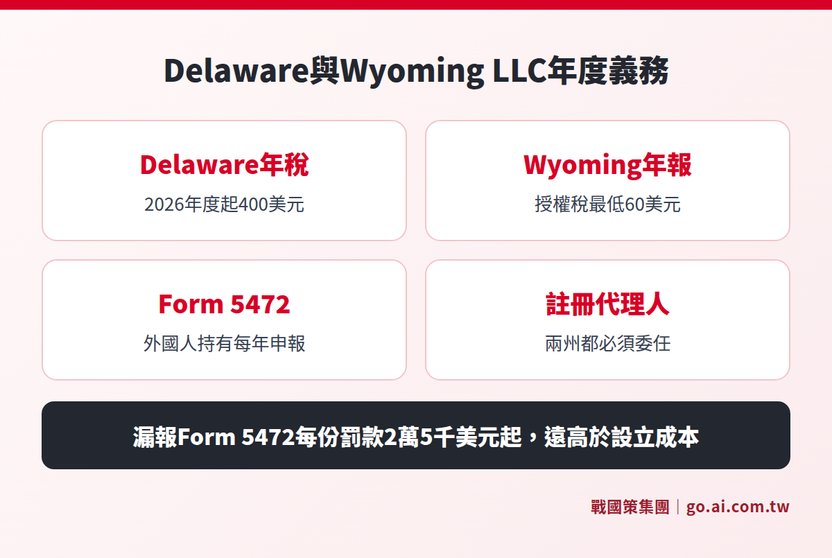 Delaware 與 Wyoming LLC 的年度義務