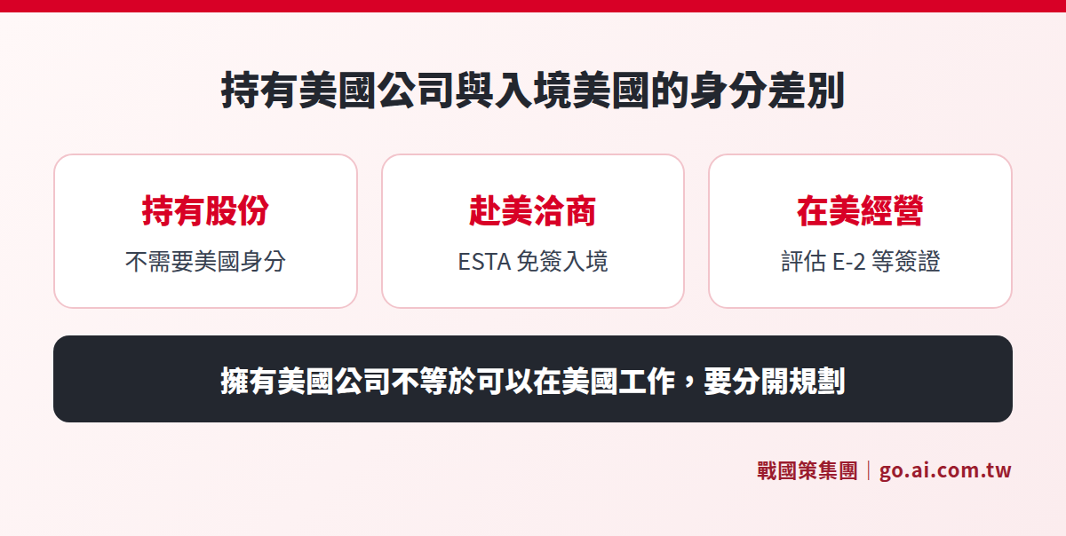 台灣創業者持有美國公司時,持股、赴美洽商與在美工作分別需要的身分